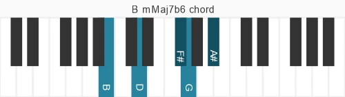 Piano voicing of chord B mMaj7b6